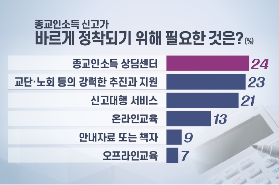 교회재정건강성운동은 "교회 규모가 있는 경우라면 교회에서 인력과 비용을 투입해서 크게 어려움 없이 문제를 해결할 수 있지만, 작은교회 목회자들의 어려움은 더욱 크다"고 전했다. [그래픽 박미진]
