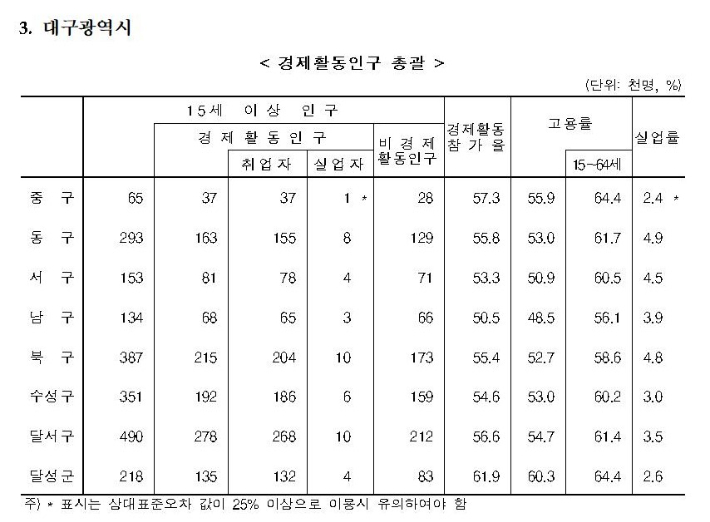 통계청 제공