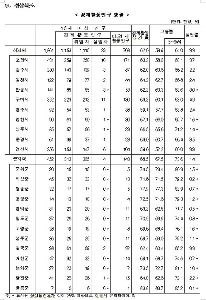 통계청 제공