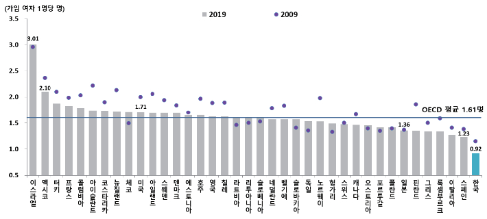OECD 회원국 합계출산율 비교. 통계청 제공