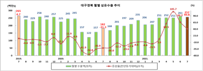 대구경북 월별 섬유수출 추이. 한국섬유개발연구원 제공
