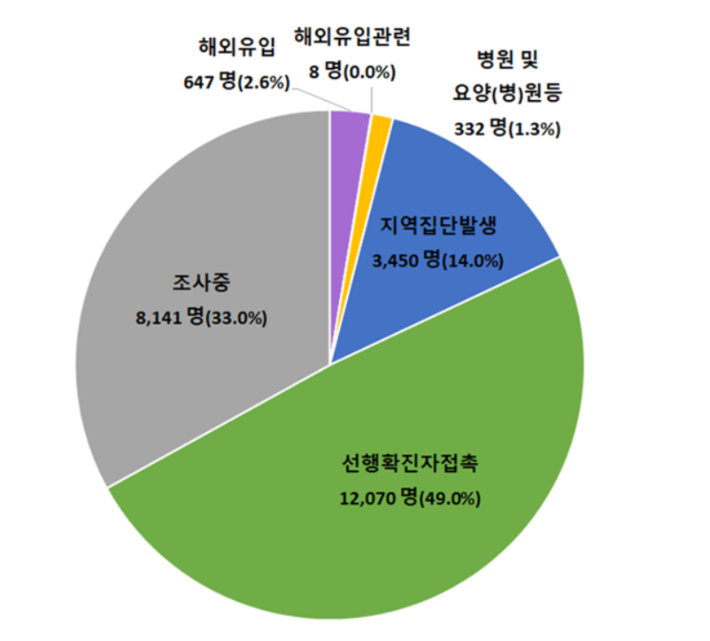 지난 16일부터 29일까지 2주간 신고된 신규 확진자의 감염경로. 질병관리청 중앙방역대책본부 제공 