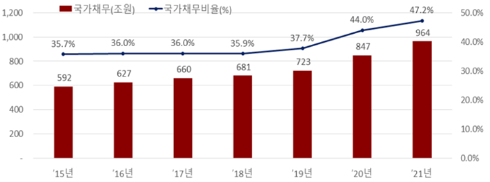 기획재정부와 통계청 자료로 본 연도별 국가채무와 국가채무비율 추이, 2021년 국가채무는 추경포함 기준