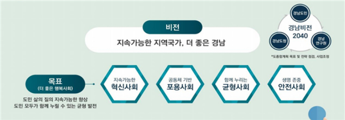 경남미래 2040 수립. 경남도청 제공
