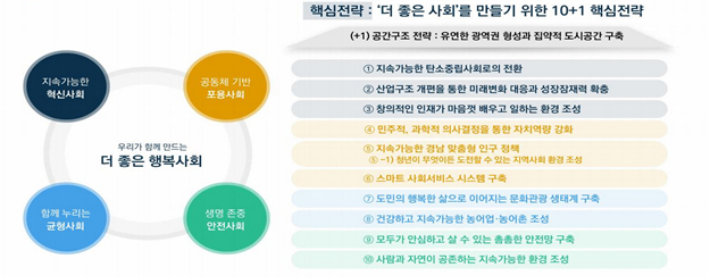 경남미래 2040 수립. 경남도청 제공