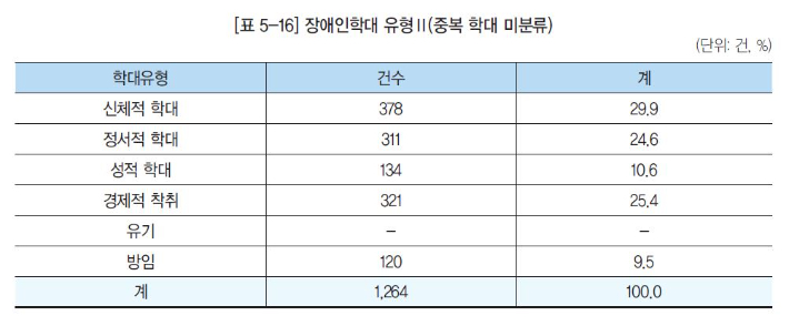 보건복지부 제공