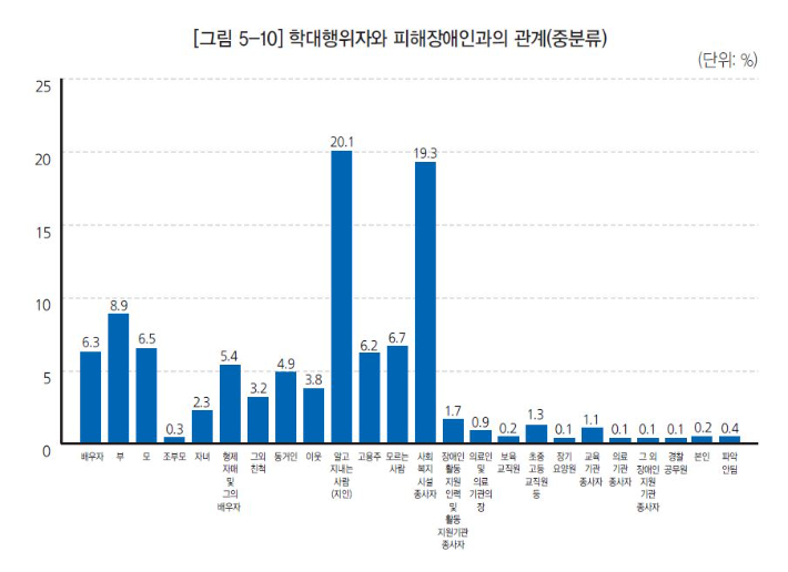 보건복지부 제공