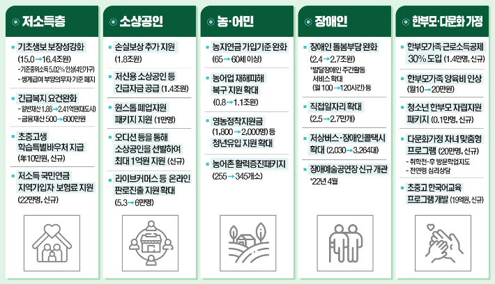 2022년 예산안 총지출의 수혜 대상별 지원 내용. 기획재정부 제공