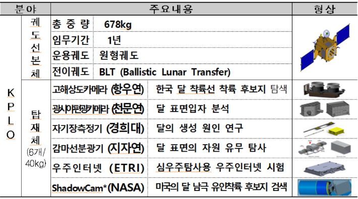 Korea Pathfinder Lunar Orbiter 즉, 달 궤도선의 스펙. 궤도선에는 6개의 탑재체가 실린다.  과학기술부 제공