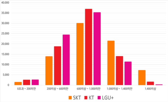 사업자별 5G 전송속도 분포(단위: Mbps, 건). 이통 3사 모두 600Mbps~1Gbps 구간 측정건이 가장 많은 것으로 나타나며 SKT는 1Gbps 이상 측정건이 KT, LGU+ 대비 많이 나타났다. 과기부 제공