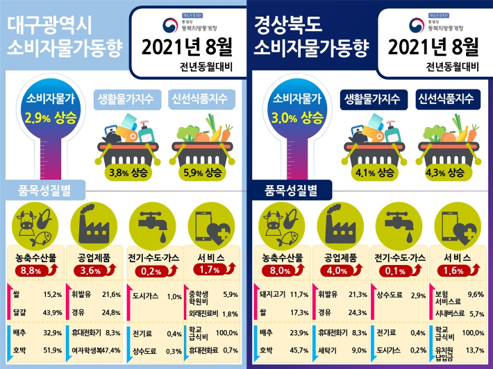 동북지방통계청 제공