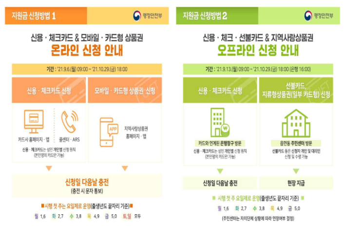 '코로나 상생 국민지원금' 신청방법. 순창군 제공