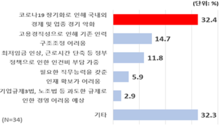 기업 신규채용이 없거나, 채용규모를 늘리지 않는 이유. 한국경제연구원 제공