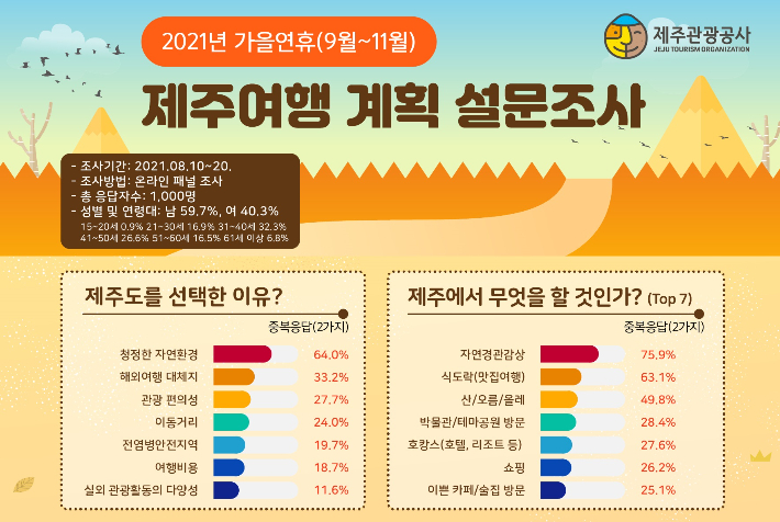 제주관광공사가 가을철 제주여행을 계획한 1000명을 대상으로 온라인 설문조사한 결과 특정시기에 몰리지 않고 분산되는 흐름을 보인 것으로 나타났다. 제주관광공사 제공