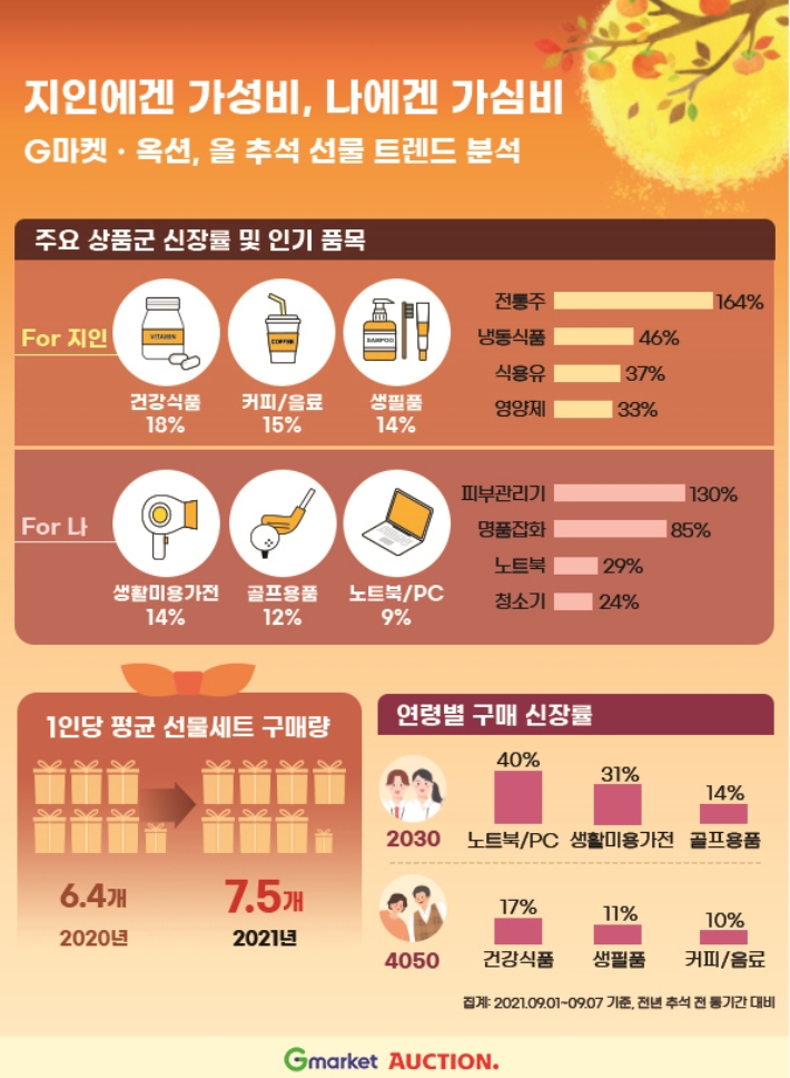 '지인에겐 가성비, 나에겐 가심비'…G마켓-옥션, 올 추석 선물 트렌드 분석. 지마켓 제공 