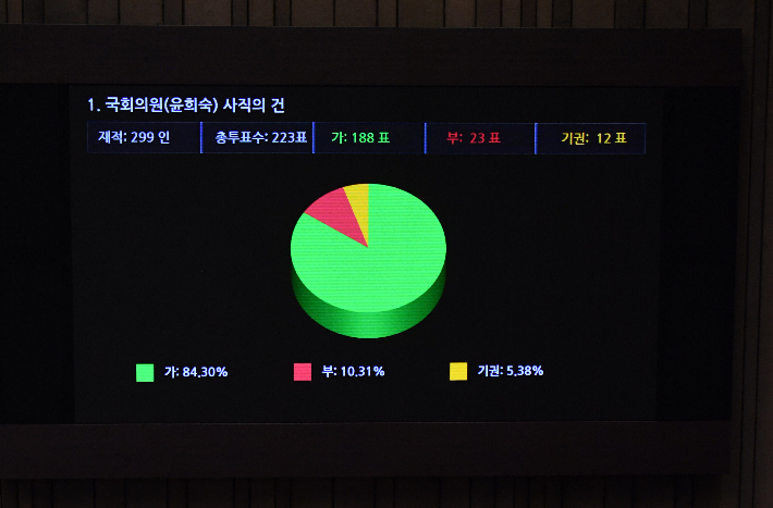 13일 국회 본회의에서 국민의힘 윤희숙 의원 사직안이 통과되고 있다. 연합뉴스