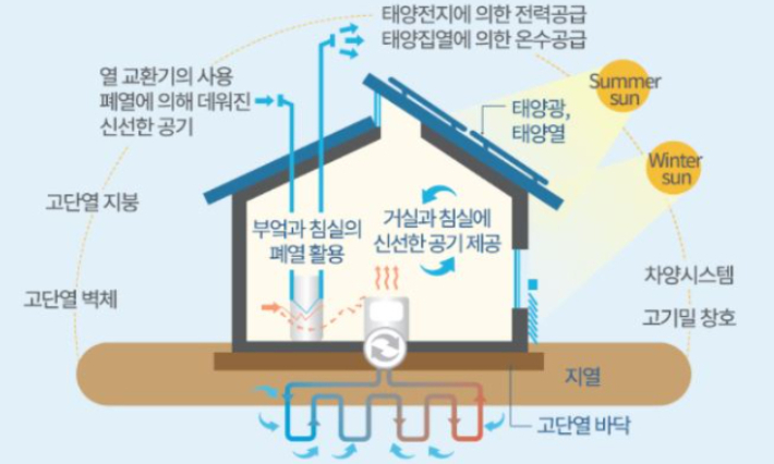 제로에너지 건축물. 국가철도공단 제공