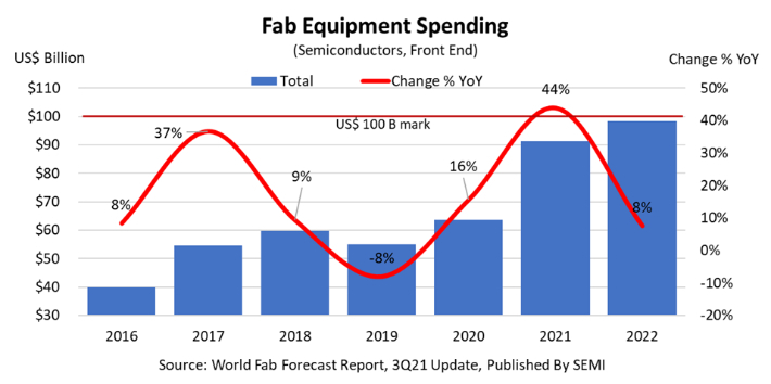  내년 글로벌 반도체 장비 투자액이 1천억달러(약 117조원)에 근접할 것으로 전망됐다. SEMI 제공