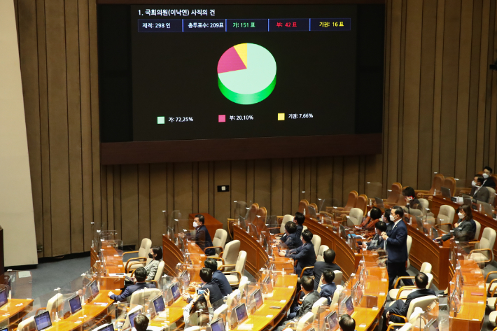 지난 15일 국회에서 열린 본회의에서 더불어민주당 이낙연 의원 사직안이 통과되고 있다. 연합뉴스