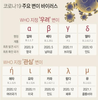 코로나19 주요 변이 바이러스. 연합뉴스