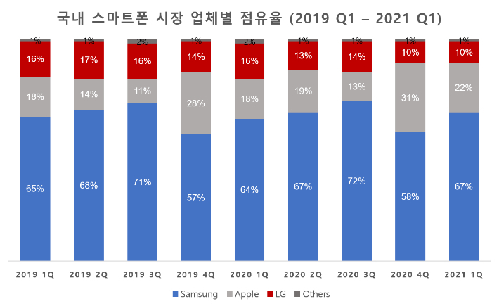 국내 스마트폰 시장 점유율(2019.Q1-2021.Q1). 시장조사업체 카운터포인트 리서치 제공