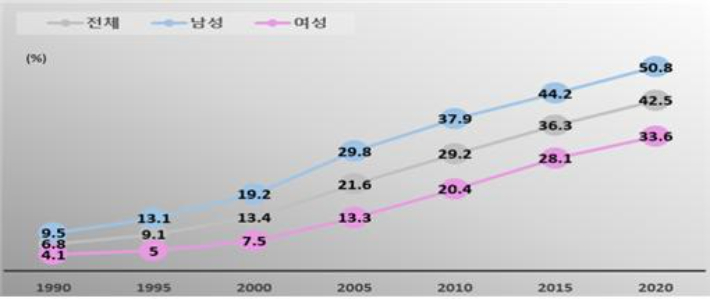 30~39세 성별 미혼인구 비중(1990~2020). 통계청 제공