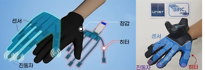 개발된 장갑의 구조. 사용자 손 움직임을 측정해 가상현실 화면에 전달하고 가상현실 화면에서 나오는 열과 진동을 느낄 수 있다. UNIST 제공