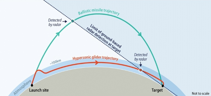 일반적인 탄도미사일(초록색 선)과 HGV(빨간색 선)가 비행하는 모습. 파란 점선은 레이더 탐지 범위. 미 의회조사국(CRS) 보고서 'Hypersonic Weapons: Background and Issues for Congress'
