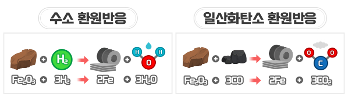 철강 생산 단계에서 이뤄지는 환원 반응 이미지. 포스코 제공