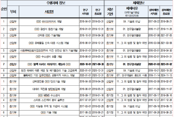 최근 5년간 R&D 참여제한자의 신규 과제 수행 현황. 김경만 의원실이 산업부로부터 제출받은 자료를 재가공한 표. 전체 31개 사례가 지적됐다. 김경만 의원실 제공