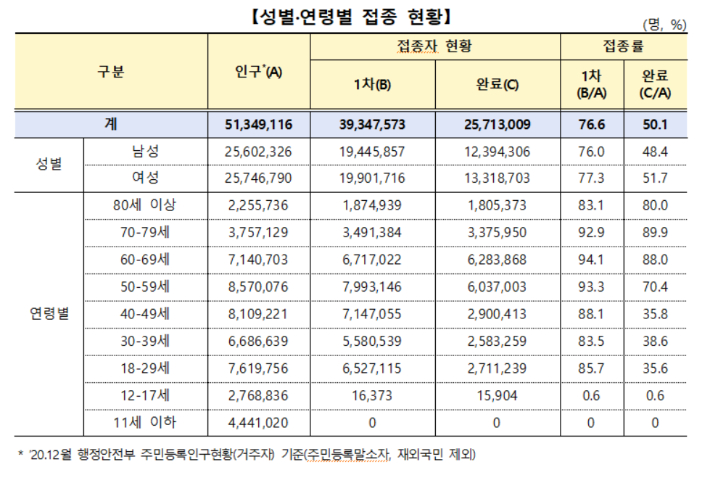 코로나19 예방접종대응추진단 제공 