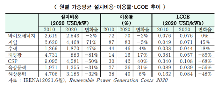 IRENA의 2020 재생에너지 발전비용 보고서. 에너지경제연구원 보고서에서 발췌.