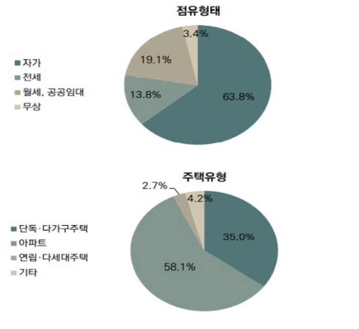 청주시 주거 점유형태, 주택유형. 한국도시연구소 제공