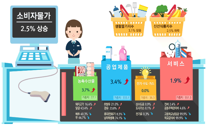 9월 소비자물가 동향(전년 동월 대비). 통계청 제공
