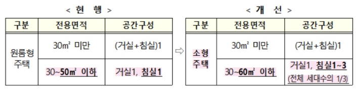 원룸형 도시형 생활주택 변경 예정 사항. 국토교통부 제공