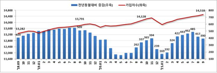 고용보험 가입자수 및 증감 추이. 고용노동부 제공