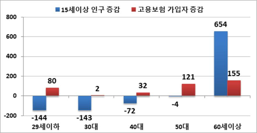 연령별 인구 및 가입자수 증감(천명). 고용노동부 제공
