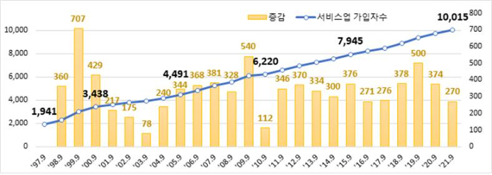 서비스업 가입자 및 증감 장기 추이. 고용노동부 제공
