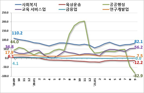 주요 서비스업 중분류별 고용보험 가입자수 증감 추이(천명, 전년동월대비). 고용노동부 제공