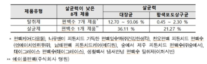 살균력 시험 결과. 연합뉴스