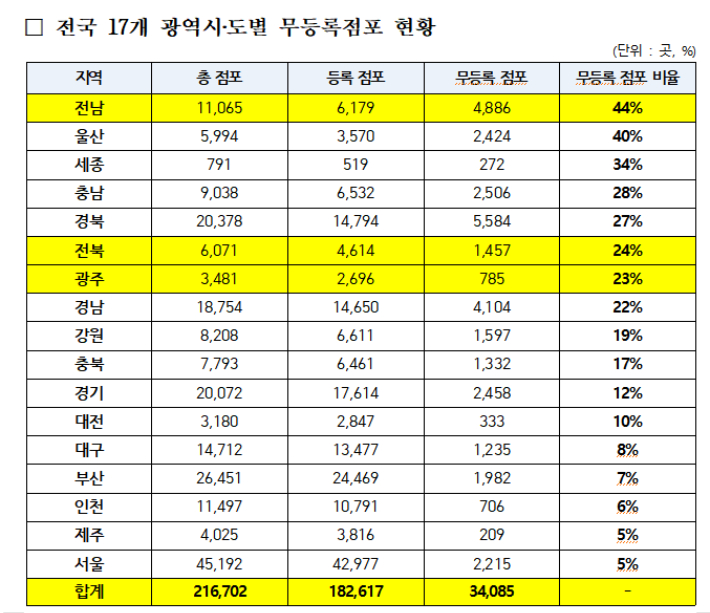 전국 17개 광역시도별  무등록점포 현황. 송갑석 의원실 제공