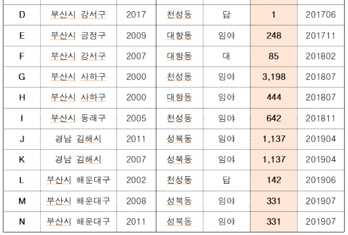2017~2021년간 가덕도 내 미성년자 토지 취득 현황(기준=매입년도, ㎡). 김상훈 의원실 제공