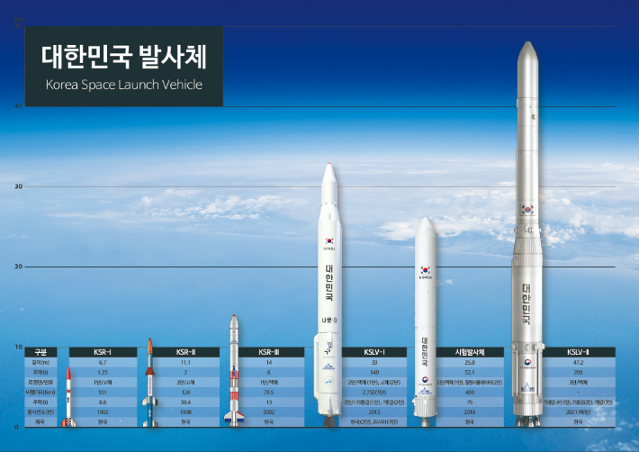 대한민국 발사체 비교, 맨 우측이 누리호. 항우연 제공