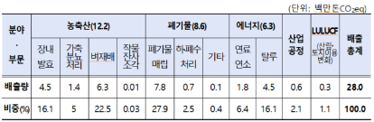 우리나라의 메탄 배출 현황. 산업부 제공