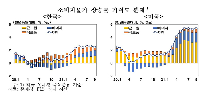 한·미 소비자물가 상승률 기여도 분해. 한국은행 제공