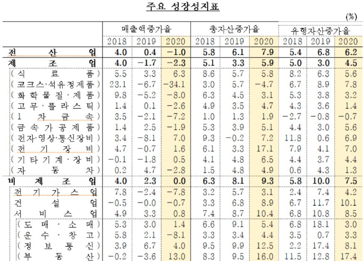 2020년 주요 성장성지표. 한국은행 제공