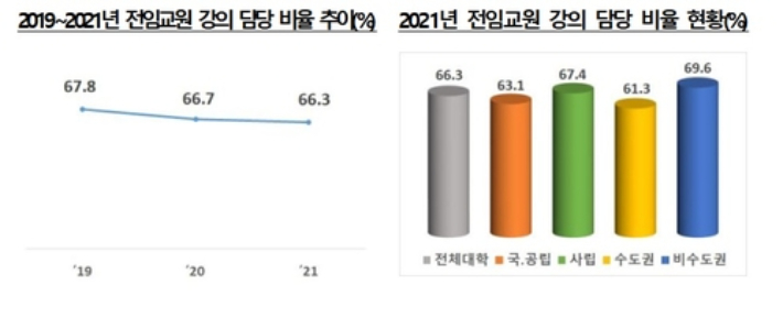 일반대·교육대 전임교원 강의 비율. 연합뉴스