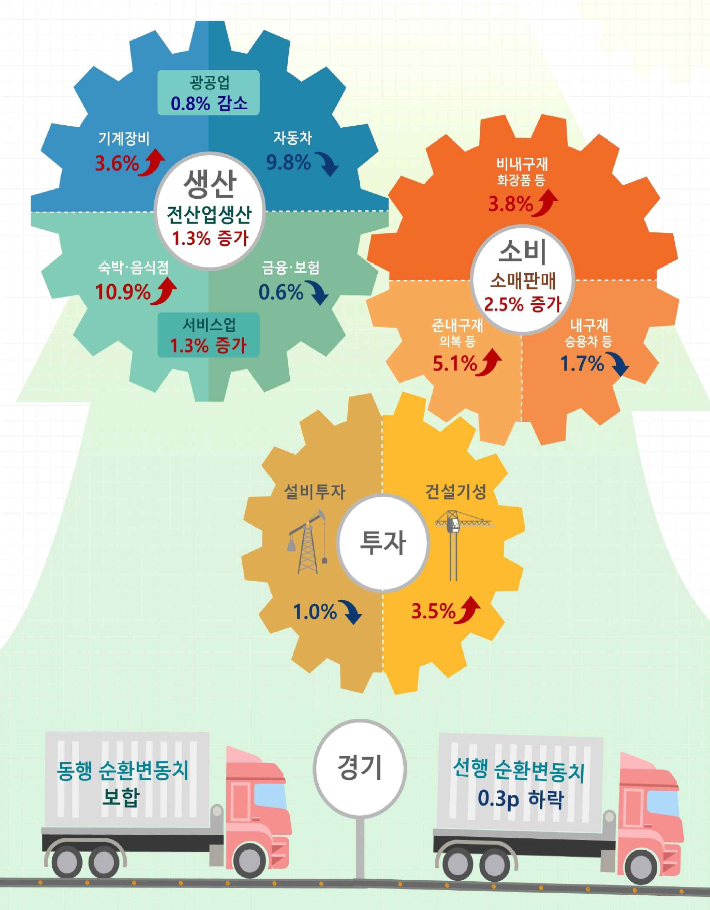 9월 산업활동동향(전월 대비). 통계청 제공