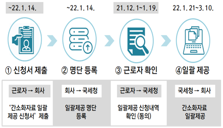 '간소화자료 일괄제공 서비스' 이용 신청 절차. 국세청 제공