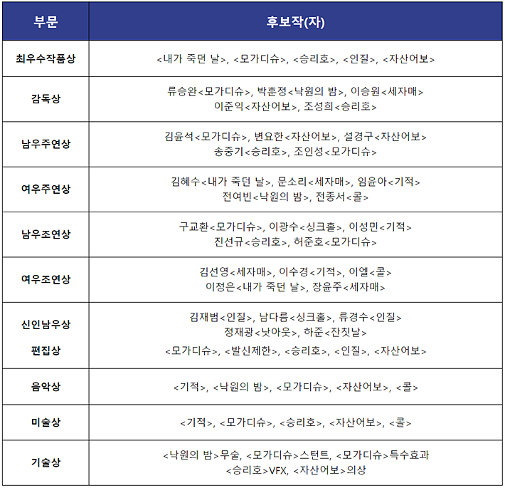 청룡영화상 제공